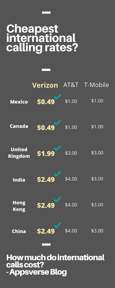 Cheap International Calling Rates .